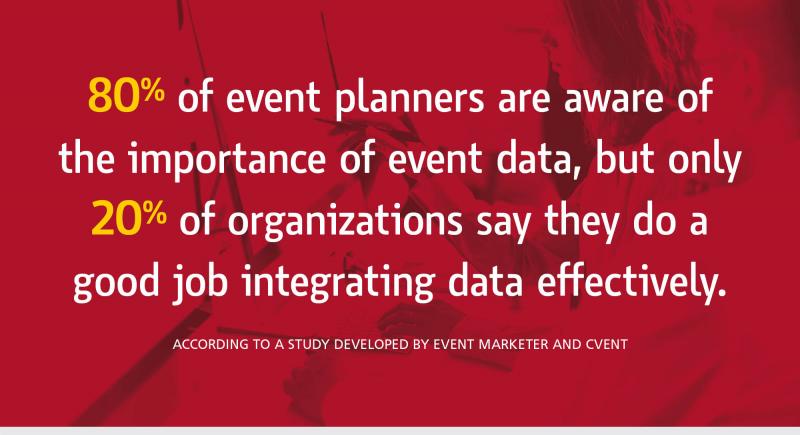 80% of event planners are aware of the importance of event data, but only 20% of organizations say they do a good job integrating data effectively according to a study developed by Event Marketer and Cvent